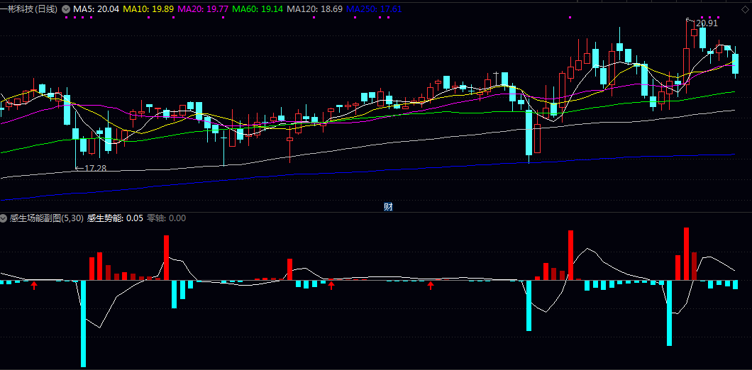 【感生场能】副图指标 带着对物理学秩序之美的敬畏 尝试将麦克斯韦方程组的逻辑引入通达信