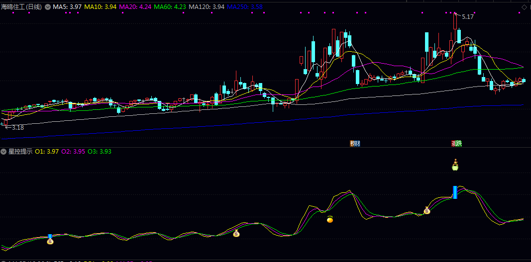 通达信【星控提示】副图指标 通过三条由价格与最低价均值构建的曲线 结合成交量与均线系统进行综合判断