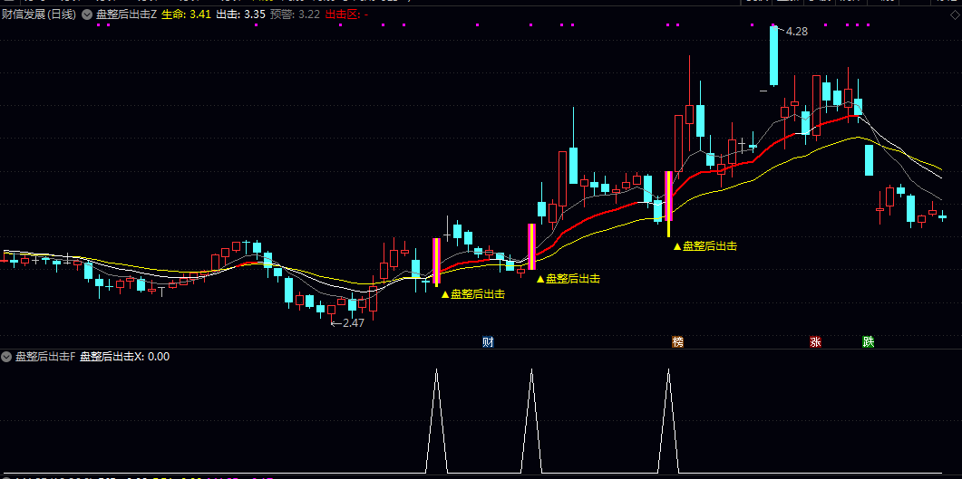 通达信【盘整后出击】主图/副图/选股指标 通过分析价格趋势/市场成本分布及资金集中度来综合判断