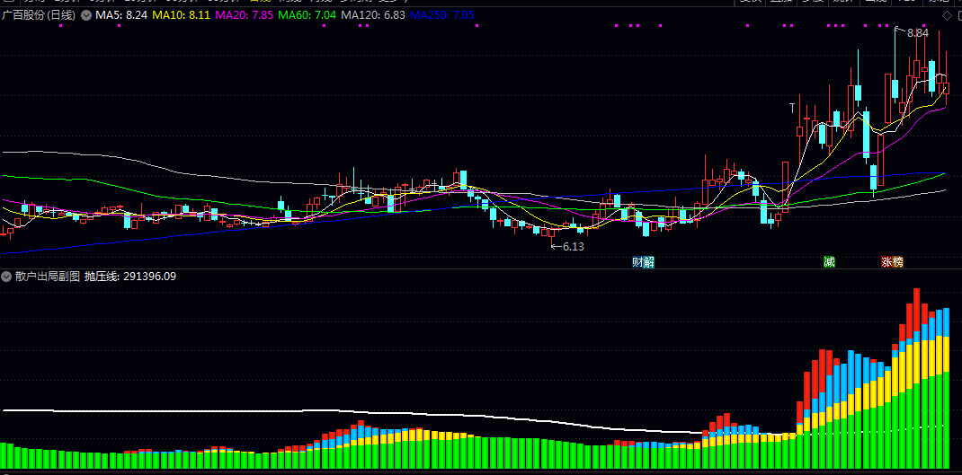 量能主导柱副图指标 判断资金结构强弱 识别主力动向 为分析市场参与主体力量对比提供直观参考