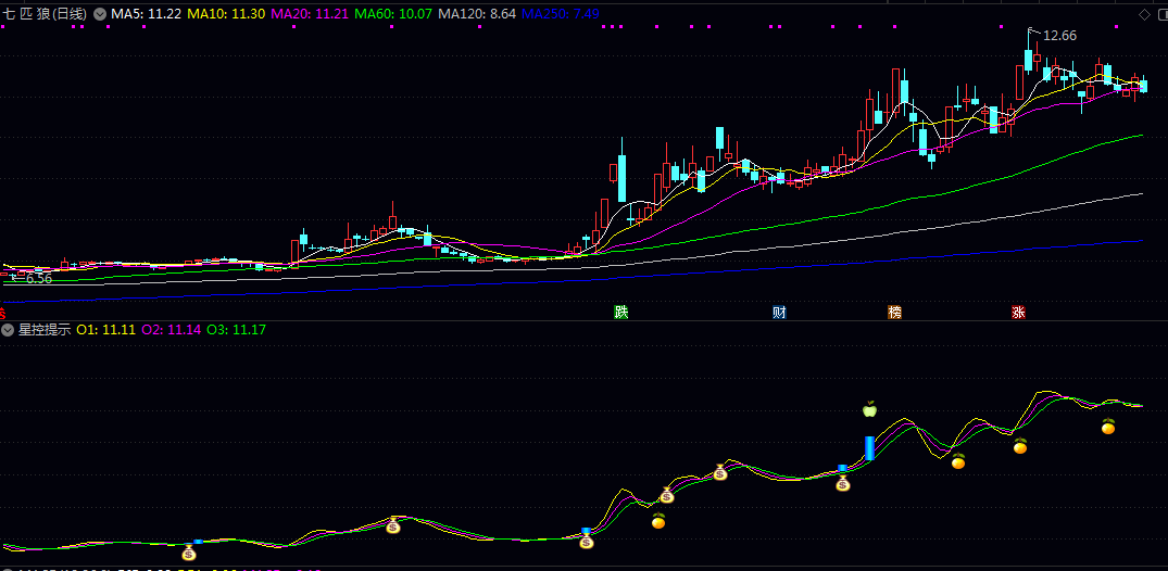 通达信【星控提示】副图指标 通过三条由价格与最低价均值构建的曲线 结合成交量与均线系统进行综合判断