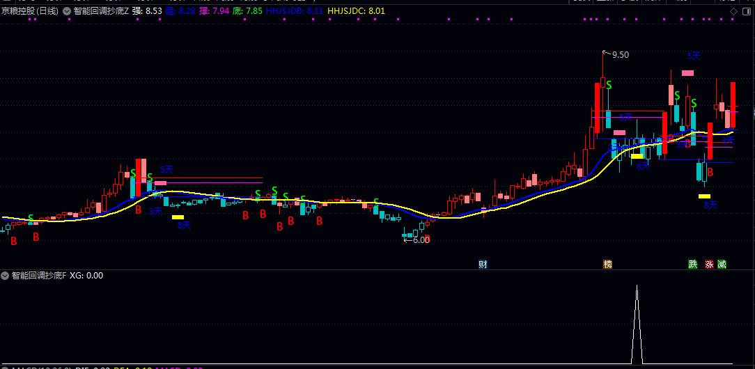通达信【智能回调抄底】主图/副图/选股指标 涨停后缩量回调不破趋势 系统性地监控和捕捉回调结束