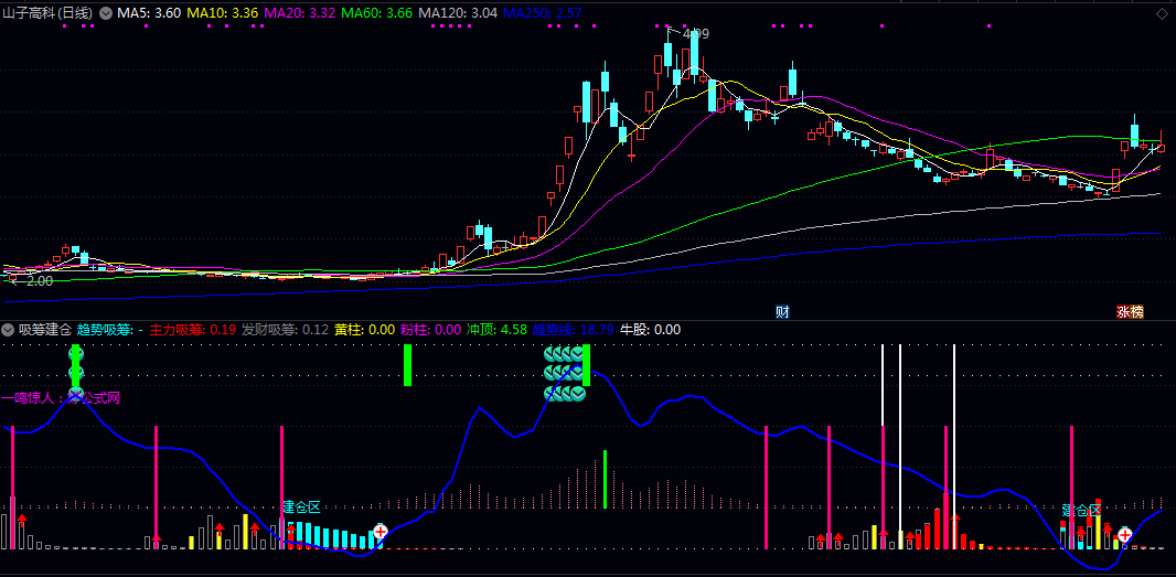 通达信【吸筹建仓】副图/选股指标 主力吸筹建仓信号 信号强度科学分配仓位