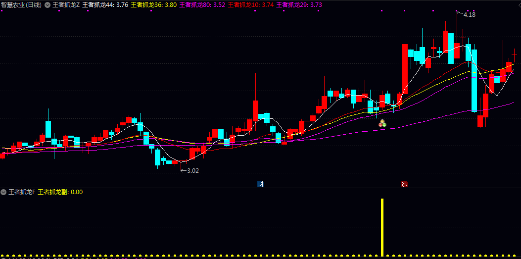 【王者抓龙】主图/副图/选股指标 通过计算特定周期内的价格变化率来捕捉趋势加速或减速的信号