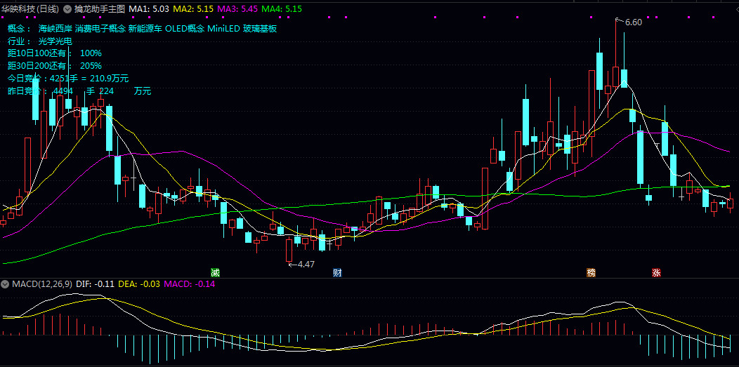 【擒龙助手】主图指标 显示异动报警/竞价量/竞价金额/行业概念 是看盘的得力助手