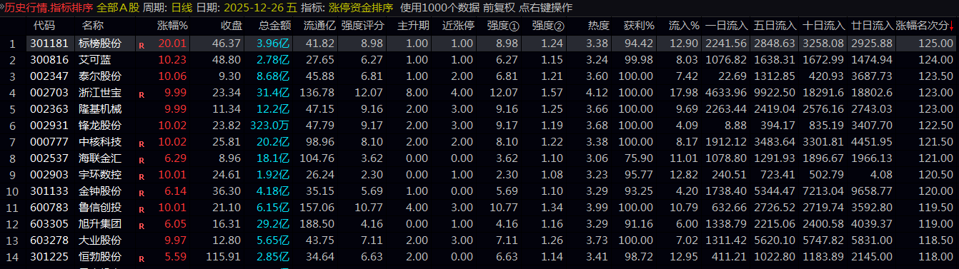 【涨停资金排序】副图指标 看量看资金就是龙头 大家研究探讨一下