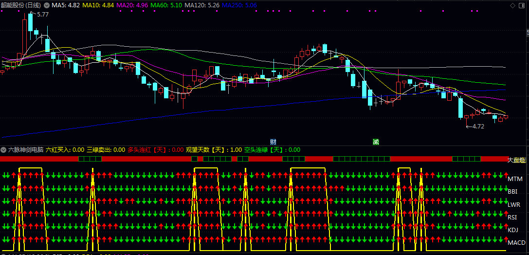 升级版【六脉神剑】副图指标 公式由MACD/KDJ/RSI/LWR/BBI/MTM六个指标组成 手机版+电脑版