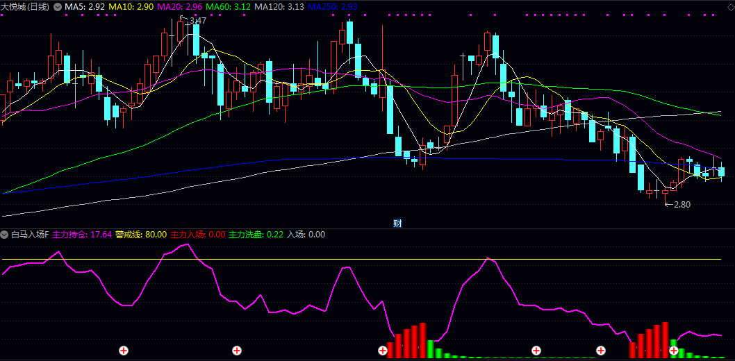 通达信【白马入场】副图/选股指标 观察主力持仓线的位置变化及柱状图颜色切换 计算关键参考信号点