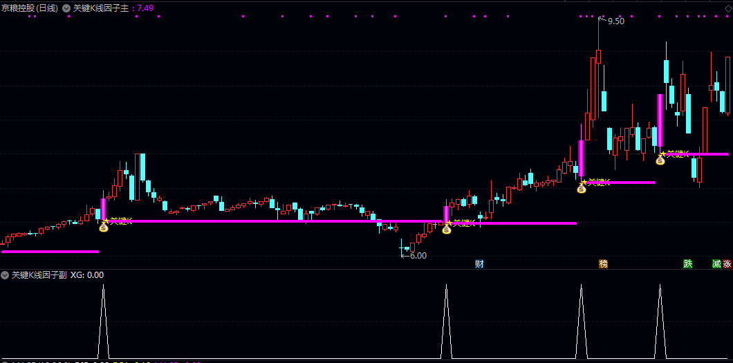 通达信【关键K线因子】主图/副图/选股指标 叠加了位置/成交量以及主力持仓进行关注