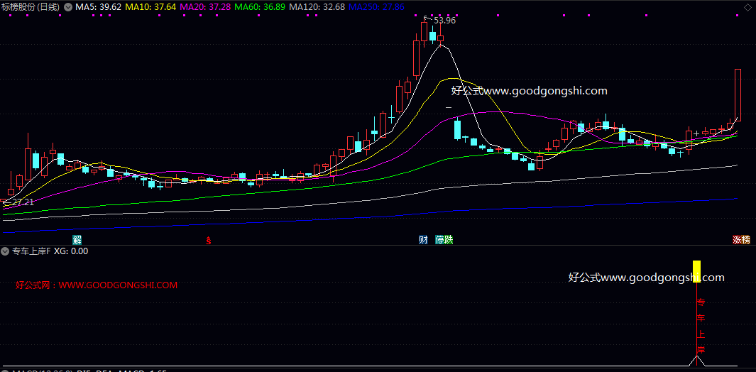 启动【专车上岸】副图/选股指标 显露多头迹象的个股 试图在股价脱离底部区域的早期阶段进行提示