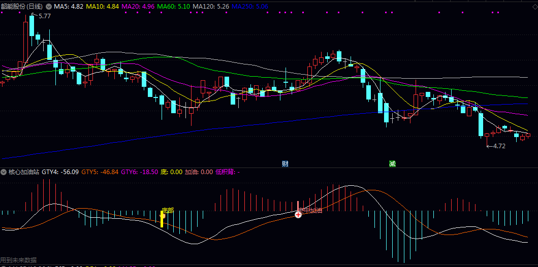 【核心加油站】副图指标 通过多重均线平滑计算价格趋势基准线 以其变化率构建类似MACD的快慢线系统