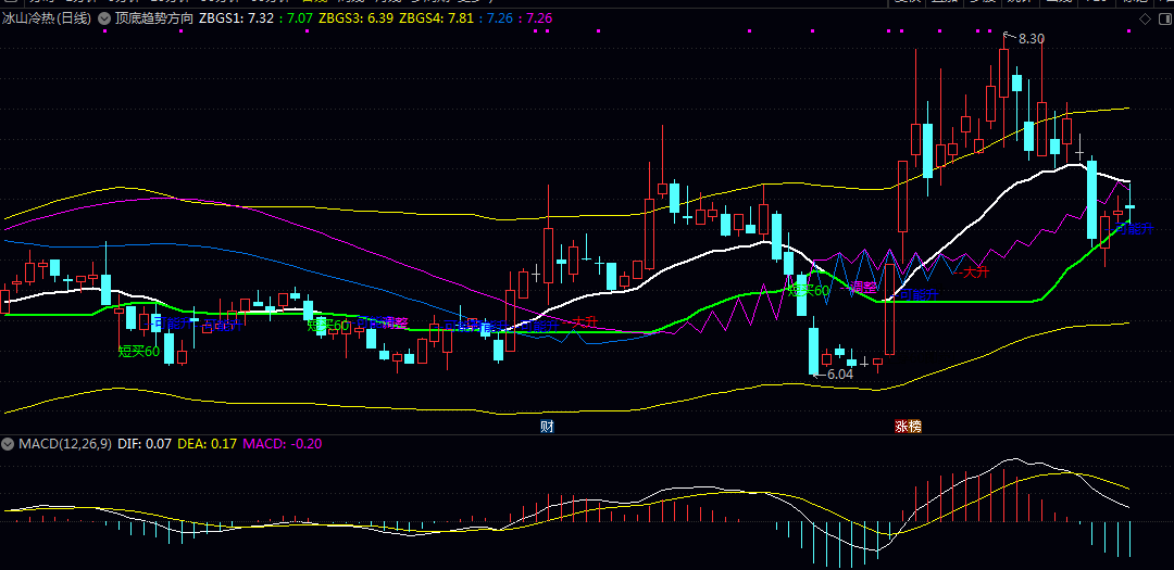 通达信【顶底趋势方向】主图指标 辅助识别股价运行的主要趋势 关键转折点以及潜在的买卖区域