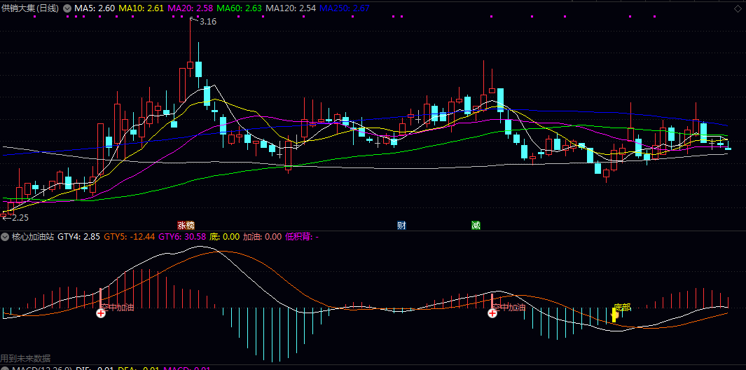 【核心加油站】副图指标 通过多重均线平滑计算价格趋势基准线 以其变化率构建类似MACD的快慢线系统