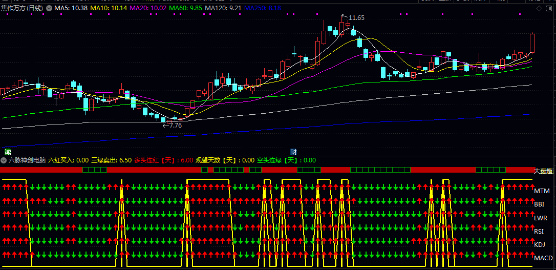 升级版【六脉神剑】副图指标 公式由MACD/KDJ/RSI/LWR/BBI/MTM六个指标组成 手机版+电脑版