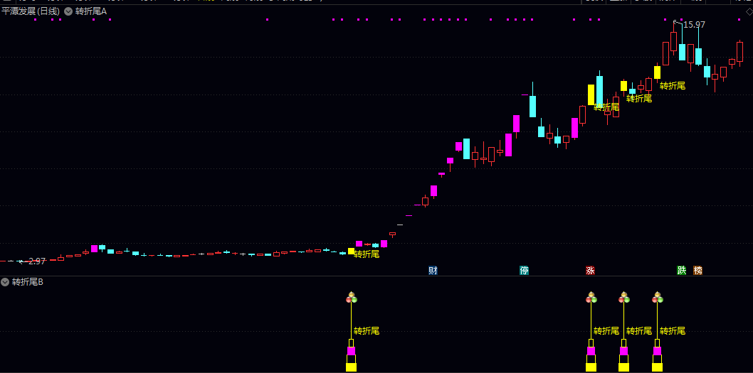 《2026转折尾》主图/副图/选股指标 伴随量价异动如历史涨停基因和MACD类指标金叉的再启动买点