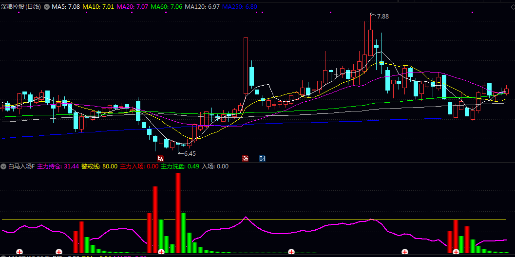 通达信【白马入场】副图/选股指标 观察主力持仓线的位置变化及柱状图颜色切换 计算关键参考信号点