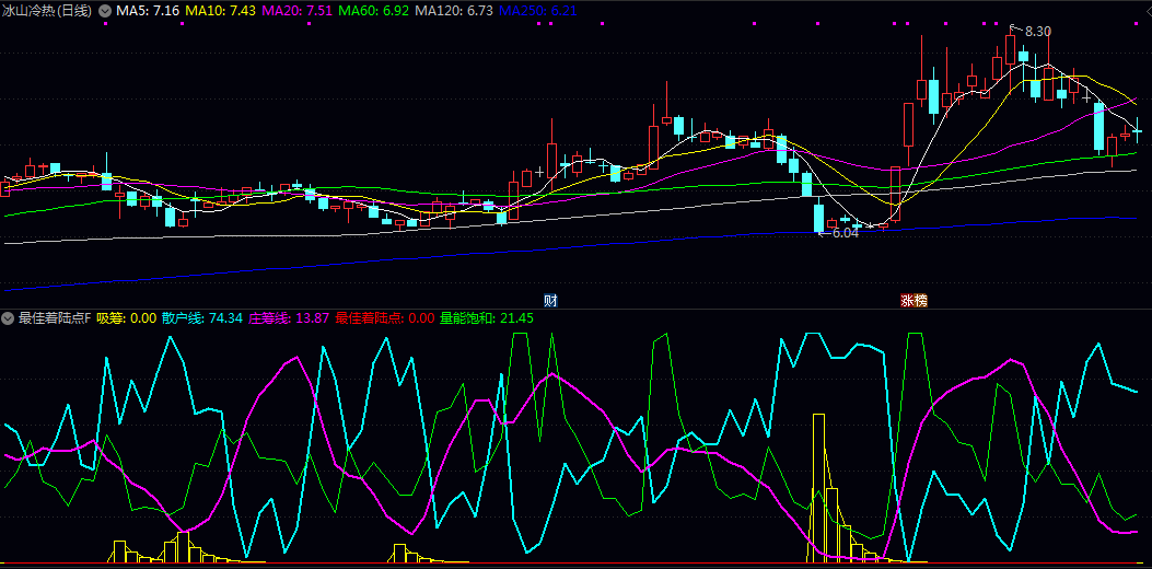 通达信【最佳着陆点】副图指标 主力吸筹后股价回踩确认的潜在启动点 观察多条曲线与信号