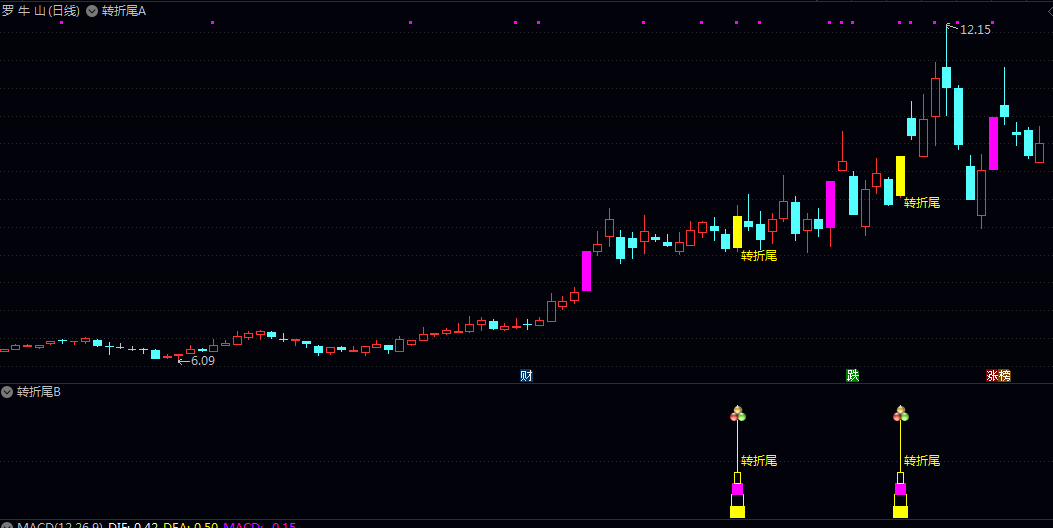 《2026转折尾》主图/副图/选股指标 伴随量价异动如历史涨停基因和MACD类指标金叉的再启动买点