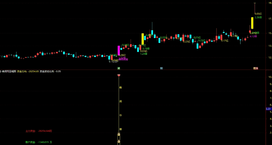 【蜂拥而至】主图/副图/选股指标 主打识别主力抢筹/散户出逃的涨停/大涨优质标的 兼顾可视化标注与资金数据量化分析