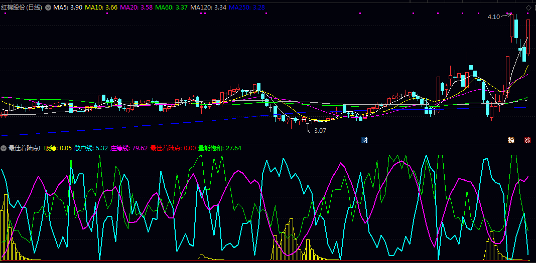 通达信【最佳着陆点】副图指标 主力吸筹后股价回踩确认的潜在启动点 观察多条曲线与信号