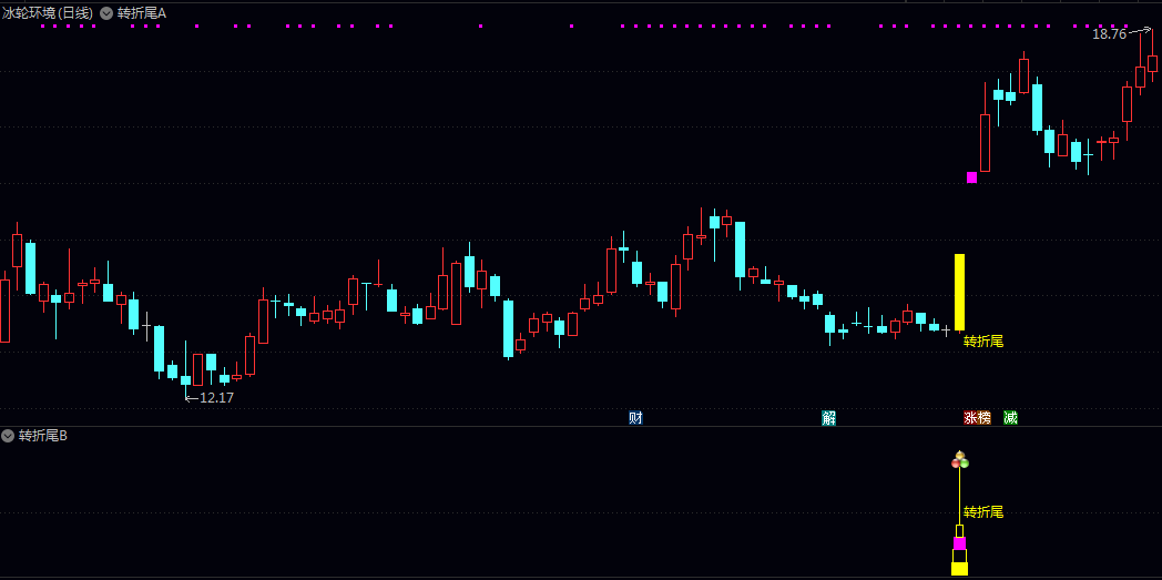 《2026转折尾》主图/副图/选股指标 伴随量价异动如历史涨停基因和MACD类指标金叉的再启动买点