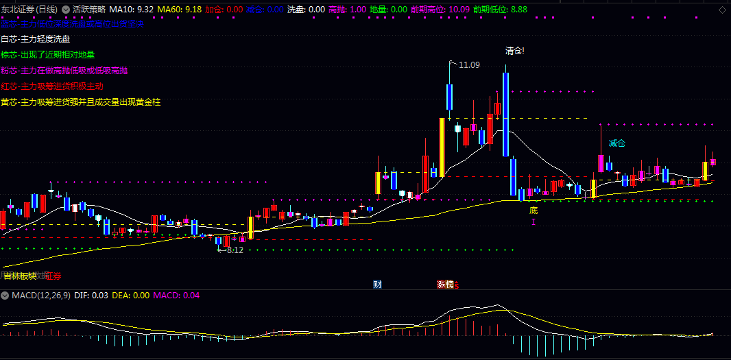 通达信【活跃策略】副图指标 分析量价结构识别主力行为 辅助判断短期买卖点与趋势状态