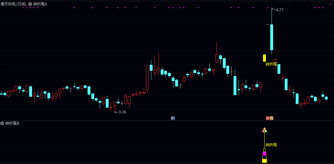 《2026转折尾》主图/副图/选股指标 伴随量价异动如历史涨停基因和MACD类指标金叉的再启动买点