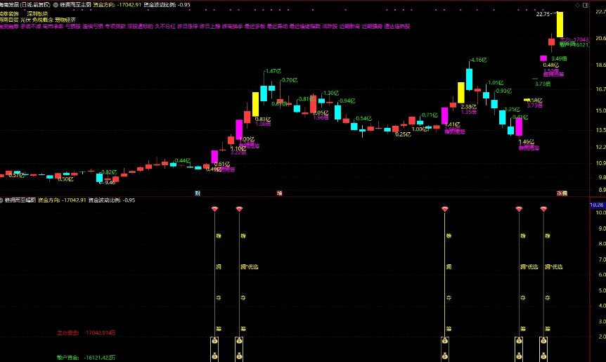 【蜂拥而至】主图/副图/选股指标 主打识别主力抢筹/散户出逃的涨停/大涨优质标的 兼顾可视化标注与资金数据量化分析