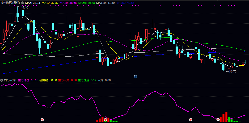 通达信【白马入场】副图/选股指标 观察主力持仓线的位置变化及柱状图颜色切换 计算关键参考信号点