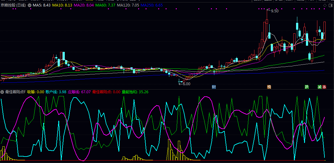 通达信【最佳着陆点】副图指标 主力吸筹后股价回踩确认的潜在启动点 观察多条曲线与信号