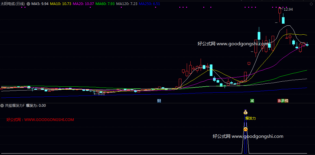潜质【共振爆发力】副图/选股指标 股价启动前多重技术条件汇聚的关键节点 具备短线爆发潜力的个股 潜质【共振爆发力】副图/选股指标 股价启动前多重技术条件汇聚的关键节点 具备短线爆发潜力的个股