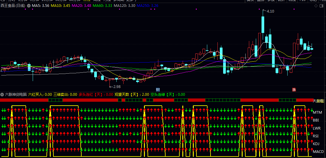 升级版【六脉神剑】副图指标 公式由MACD/KDJ/RSI/LWR/BBI/MTM六个指标组成 手机版+电脑版