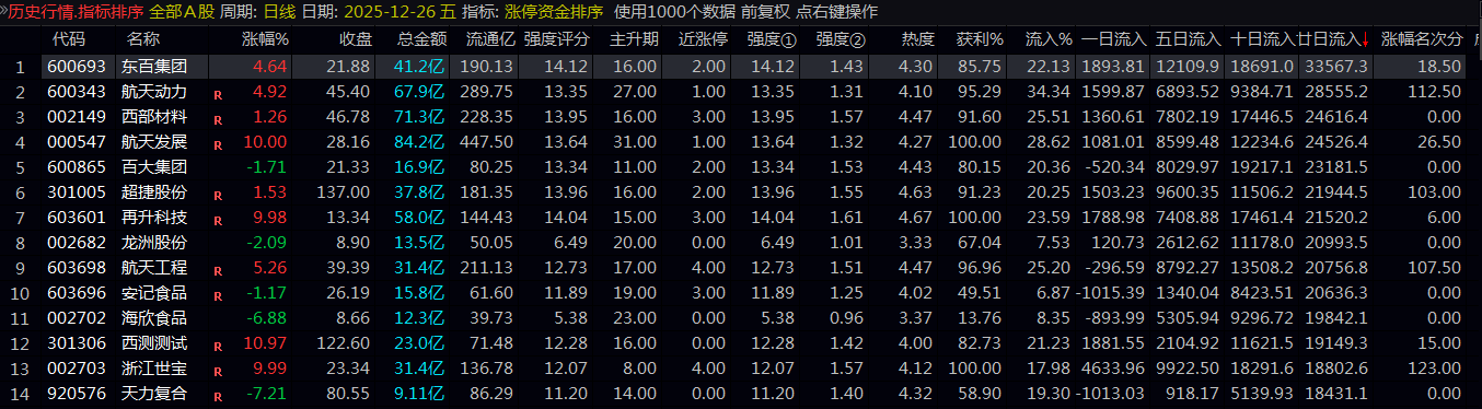 【涨停资金排序】副图指标 看量看资金就是龙头 大家研究探讨一下