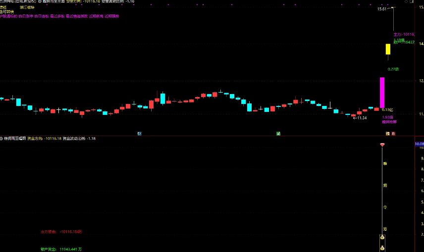 【蜂拥而至】主图/副图/选股指标 主打识别主力抢筹/散户出逃的涨停/大涨优质标的 兼顾可视化标注与资金数据量化分析