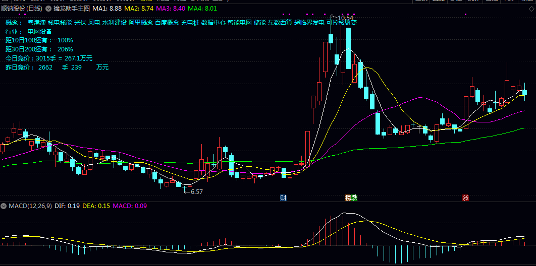 【擒龙助手】主图指标 显示异动报警/竞价量/竞价金额/行业概念 是看盘的得力助手
