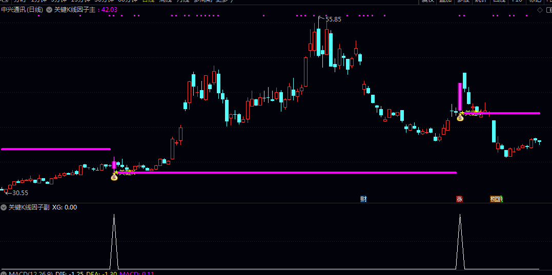 通达信【关键K线因子】主图/副图/选股指标 叠加了位置/成交量以及主力持仓进行关注