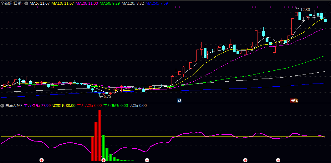 通达信【白马入场】副图/选股指标 观察主力持仓线的位置变化及柱状图颜色切换 计算关键参考信号点