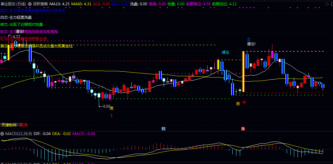 通达信【活跃策略】副图指标 分析量价结构识别主力行为 辅助判断短期买卖点与趋势状态