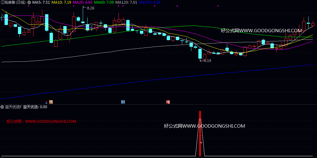 特定优品【益天优选】指标使用指南 辅助判断股价在连续小幅下跌后 于关键均线支撑附近出现的企稳迹象