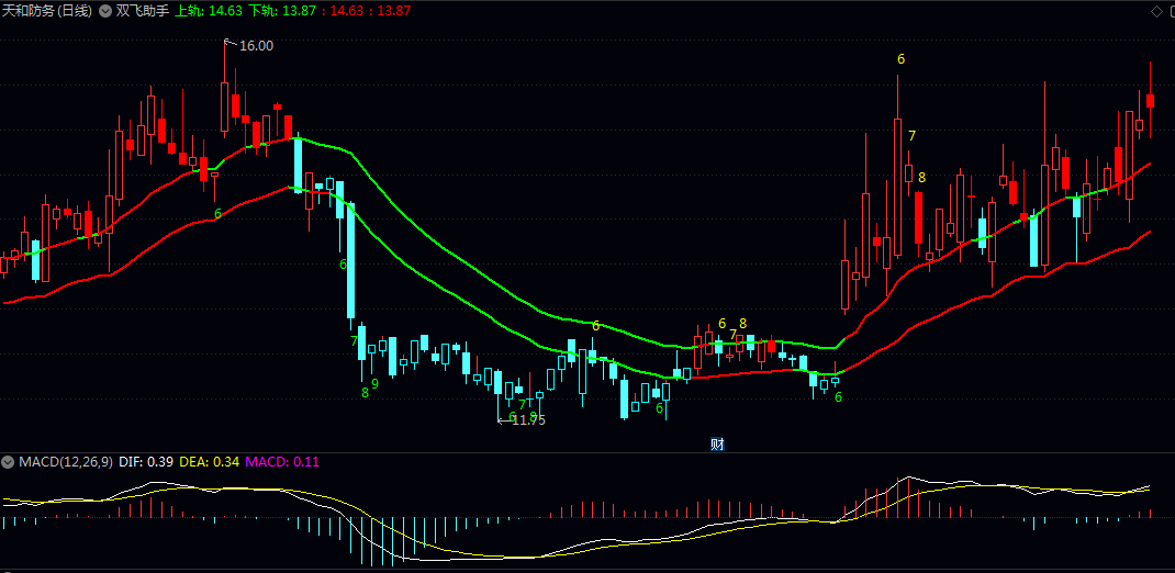 通达信【双飞助手】副图指标，核心由两条绿色轨道线构成，分别代表价格波动的上下边界！