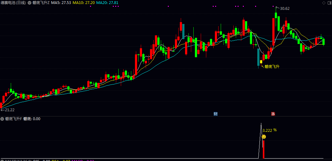【磐底飞升】主图/副图/选股指标 当个股经历连续缩量下探出现大阴线后 捕捉跌势衰竭的量价信号