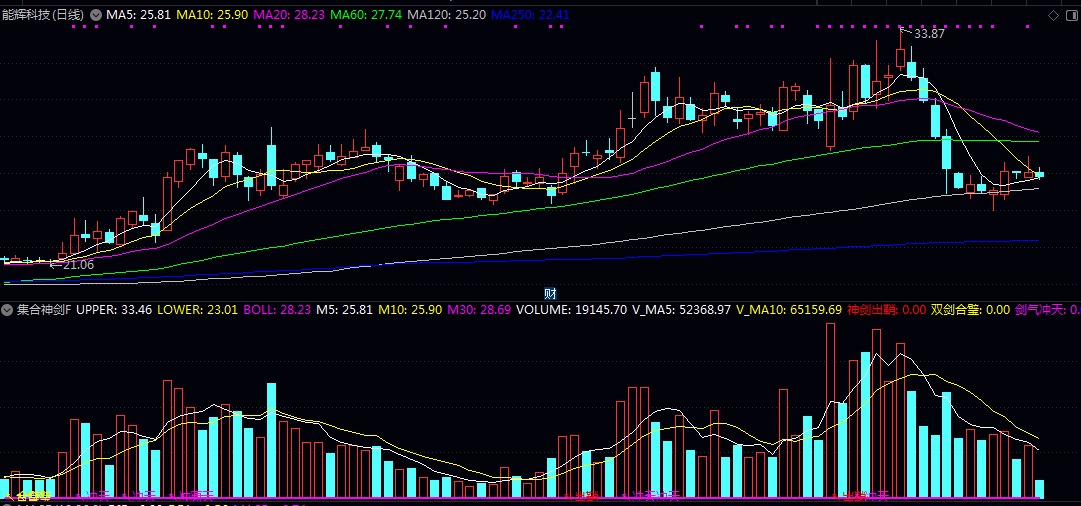 通达信【集合神剑】副图指标 三个特定信号来提示交易机会 可作为寻找强势股买点的参考依据之一