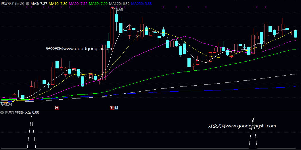 创业板尾盘神器【创尾牛神器】副图/选股指标 元旦献礼优秀公式 超短次日获利概率较高
