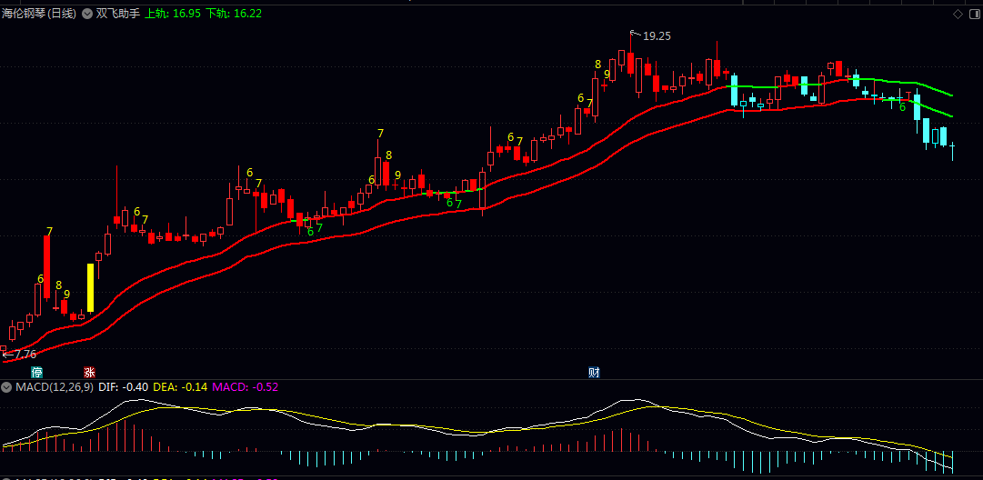 通达信【双飞助手】副图指标，核心由两条绿色轨道线构成，分别代表价格波动的上下边界！