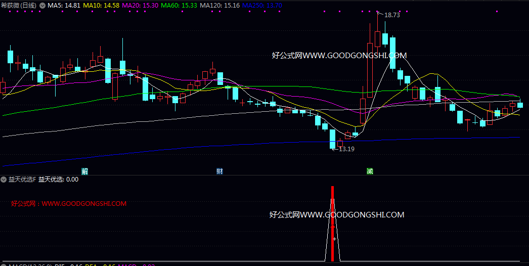 特定优品【益天优选】指标使用指南 辅助判断股价在连续小幅下跌后 于关键均线支撑附近出现的企稳迹象
