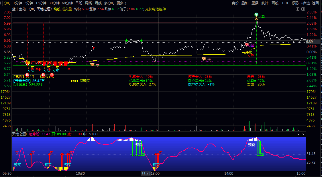 【天地之道】分时主图/副图指标 整合了比较实用的买点/卖点信号 集合竞价/资金/成交量等信息