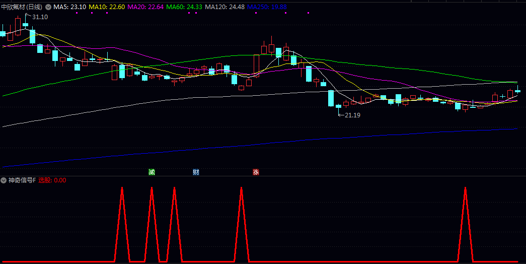 【神奇信号】副图/选股指标 合了价格的三重平滑处理 资金流动状态以及十四日超卖水平