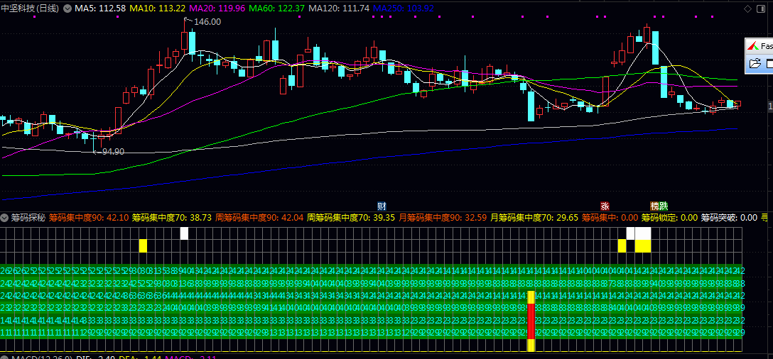 原创【筹码探秘】副图指标 判断买入时机 更有寻底指标和无敌金箍棒的加持 原创【筹码探秘】副图指标 判断买入时机 更有寻底指标和无敌金箍棒的加持