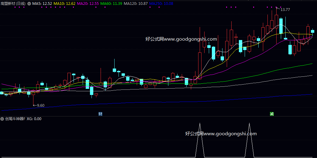 创业板尾盘神器【创尾牛神器】副图/选股指标 元旦献礼优秀公式 超短次日获利概率较高