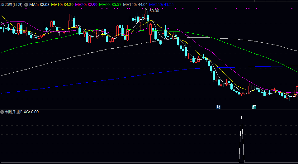 【制胜千里】副图/选股指标 综合性技术分析 出现企稳或转强迹象的潜在买入时机 【制胜千里】副图/选股指标 综合性技术分析 出现企稳或转强迹象的潜在买入时机